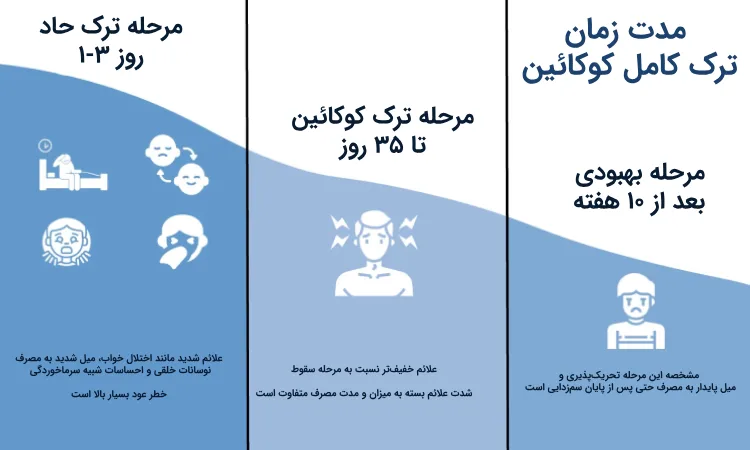  ترک کوکائین چند روز طول میکشد؟ 